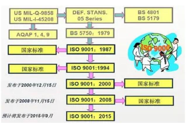 ISO9001質(zhì)量保證體系